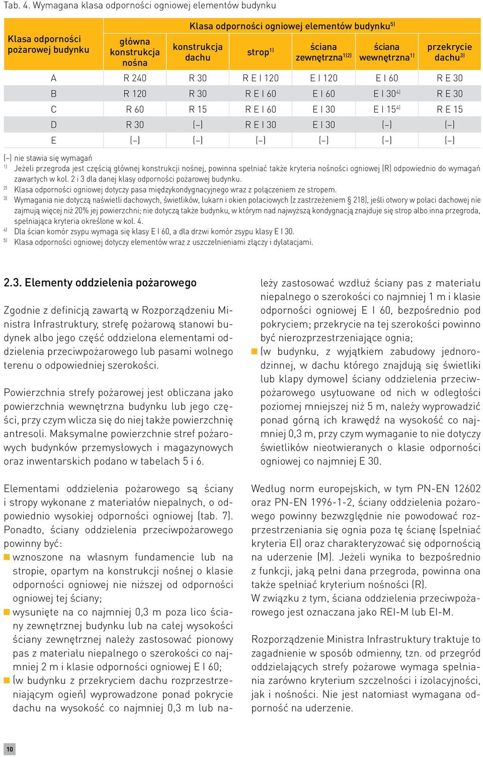 zewnętrzna 1)2) ściana wewnętrzna 1) przekrycie dachu 3) A R 240 R 30 R E I 120 E I 120 E I 60 R E 30 B R 120 R 30 R E I 60 E I 60 E I 30 4) R E 30 C R 60 R 15 R E I 60 E I 30 E I 15 4) R E 15 D R 30