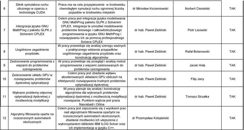 szeregowania Zastosowanie układu GPU w rozwiązywaniu problemów dyskretnej optymalizacji Wybrane problemy odpornej optymalizacji dyskretnej z możliwością modyfikacji Algorytmy filtrowania oparte na