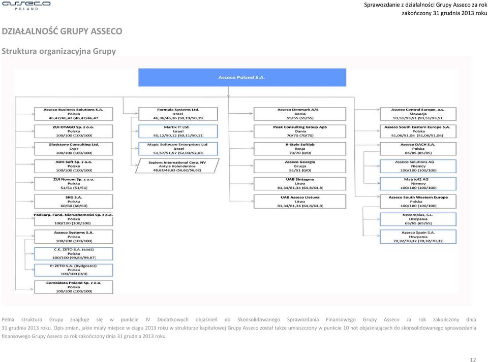 Opis zmian, jakie miały miejsce w ciągu 2013 roku w strukturze kapitałowej Grupy Asseco został także umieszczony w