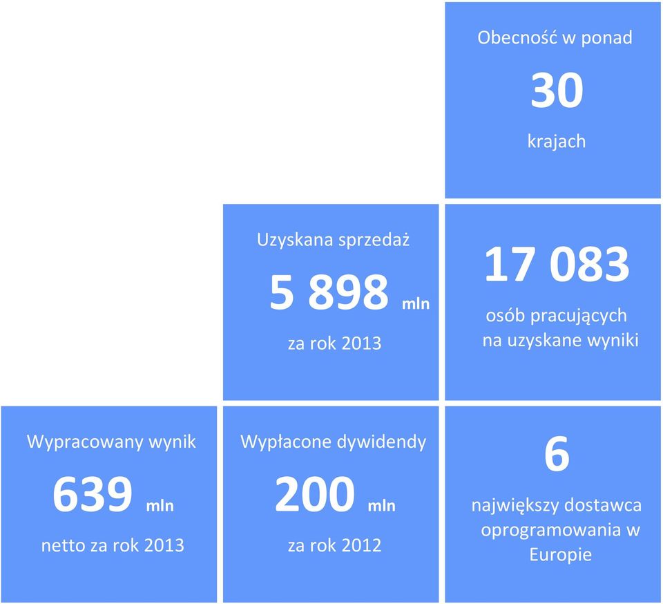 Wypracowany wynik 639 mln netto za rok 2013 Wypłacone