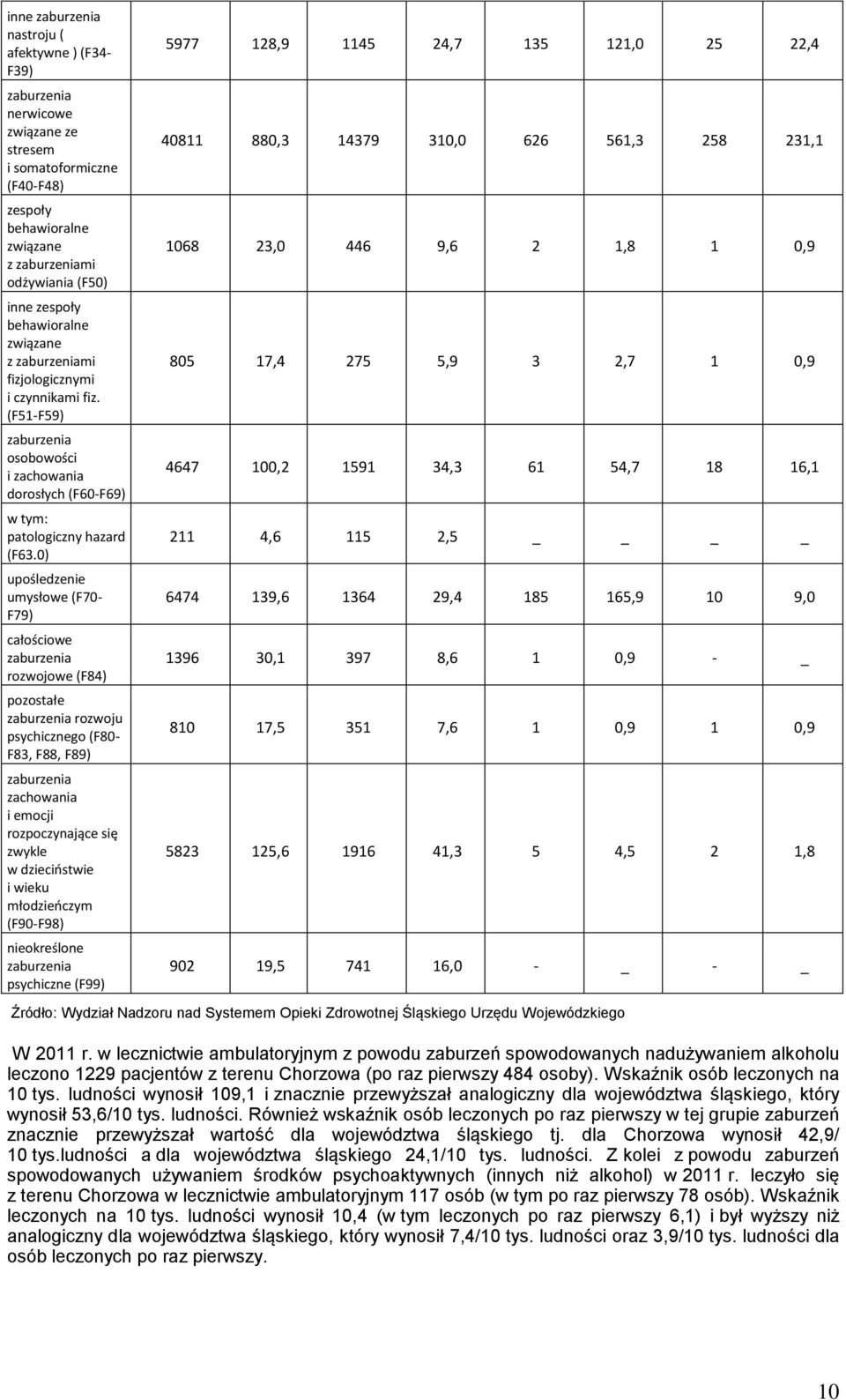 0) upośledzenie umysłowe (F70- F79) całościowe zaburzenia rozwojowe (F84) pozostałe zaburzenia rozwoju psychicznego (F80- F83, F88, F89) zaburzenia zachowania i emocji rozpoczynające się zwykle w