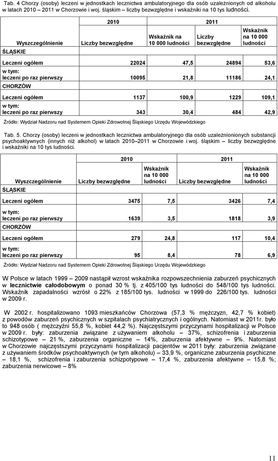 ŚLĄSKIE Wyszczególnienie Liczby bezwzględne 2010 2011 Wskaźnik na 10 000 ludności Liczby bezwzględne Wskaźnik na 10 000 ludności Leczeni ogółem 22024 47,5 24894 53,6 w tym: leczeni po raz pierwszy