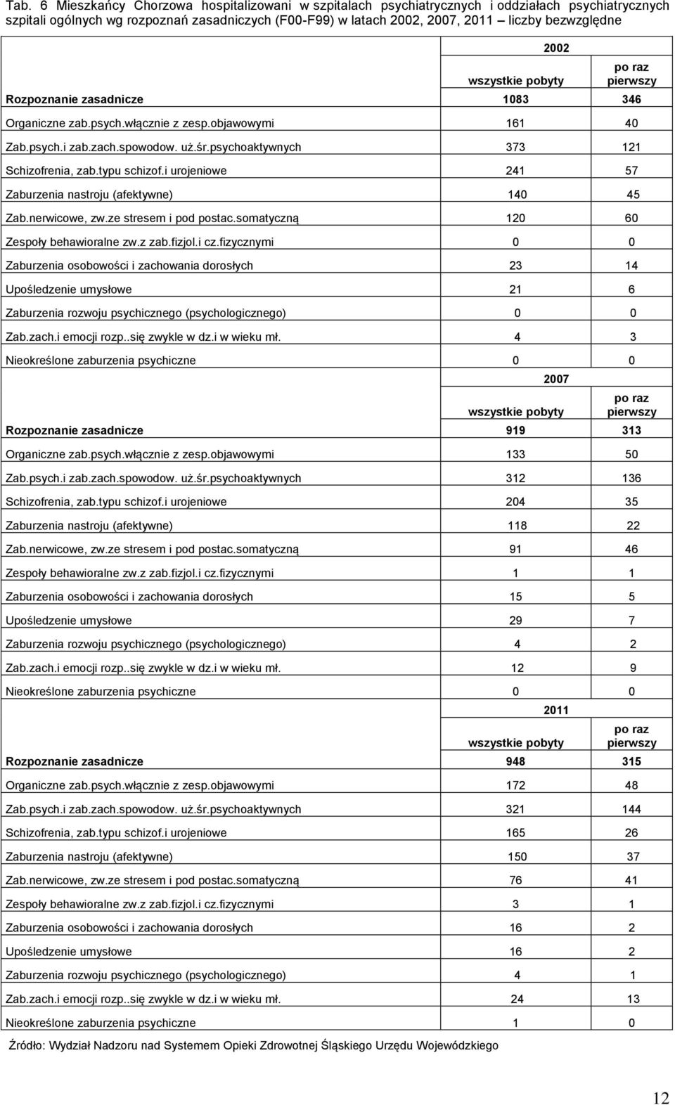 psychoaktywnych 373 121 Schizofrenia, zab.typu schizof.i urojeniowe 241 57 Zaburzenia nastroju (afektywne) 140 45 Zab.nerwicowe, zw.ze stresem i pod postac.somatyczną 120 60 Zespoły behawioralne zw.