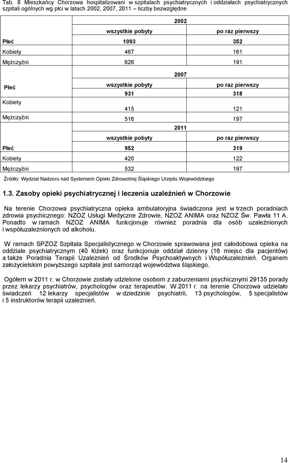 319 Kobiety 420 122 Mężczyźni 532 197 Źródło: Wydział Nadzoru nad Systemem Opieki Zdrowotnej Śląskiego Urzędu Wojewódzkiego 1.3. Zasoby opieki psychiatrycznej i leczenia uzależnień w Chorzowie Na