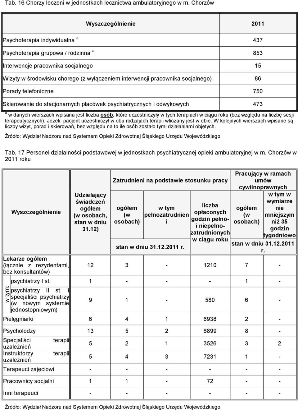 pracownika socjalnego) 86 Porady telefoniczne 750 Skierowanie do stacjonarnych placówek psychiatrycznych i odwykowych 473 a w danych wierszach wpisana jest liczba osób, które uczestniczyły w tych