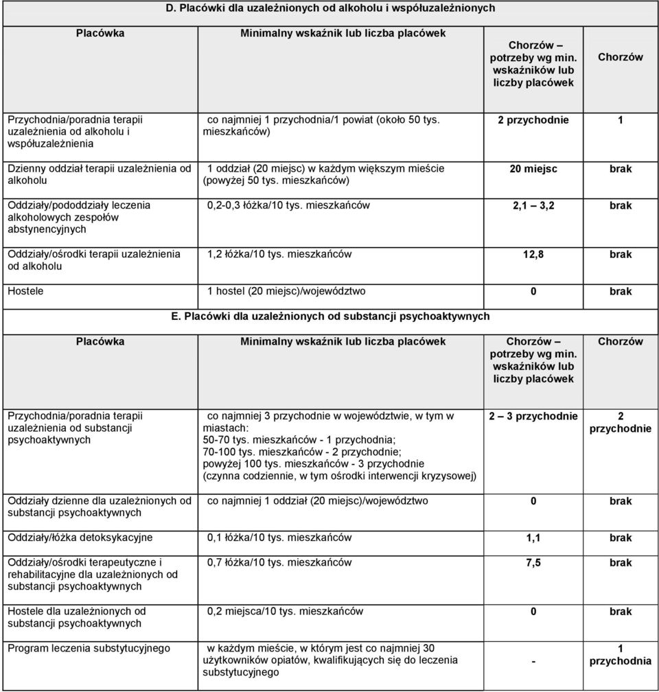 (około 50 tys. mieszkańców) 1 oddział (20 miejsc) w każdym większym mieście (powyżej 50 tys.