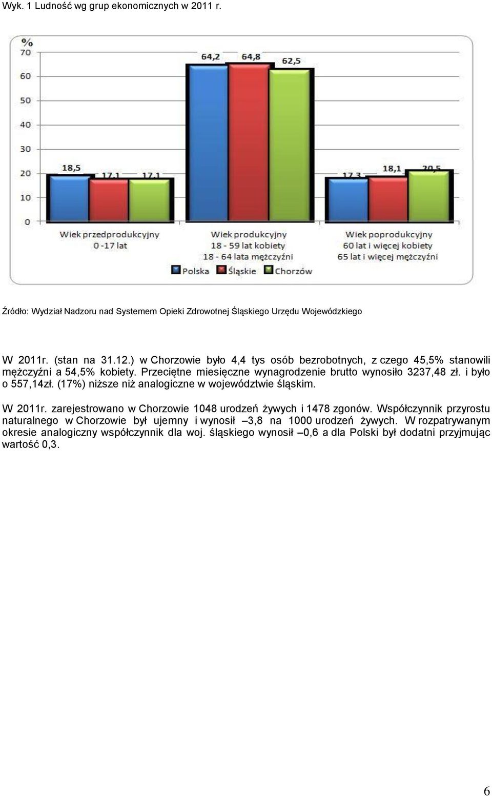 i było o 557,14zł. (17%) niższe niż analogiczne w województwie śląskim. W 2011r. zarejestrowano w Chorzowie 1048 urodzeń żywych i 1478 zgonów.