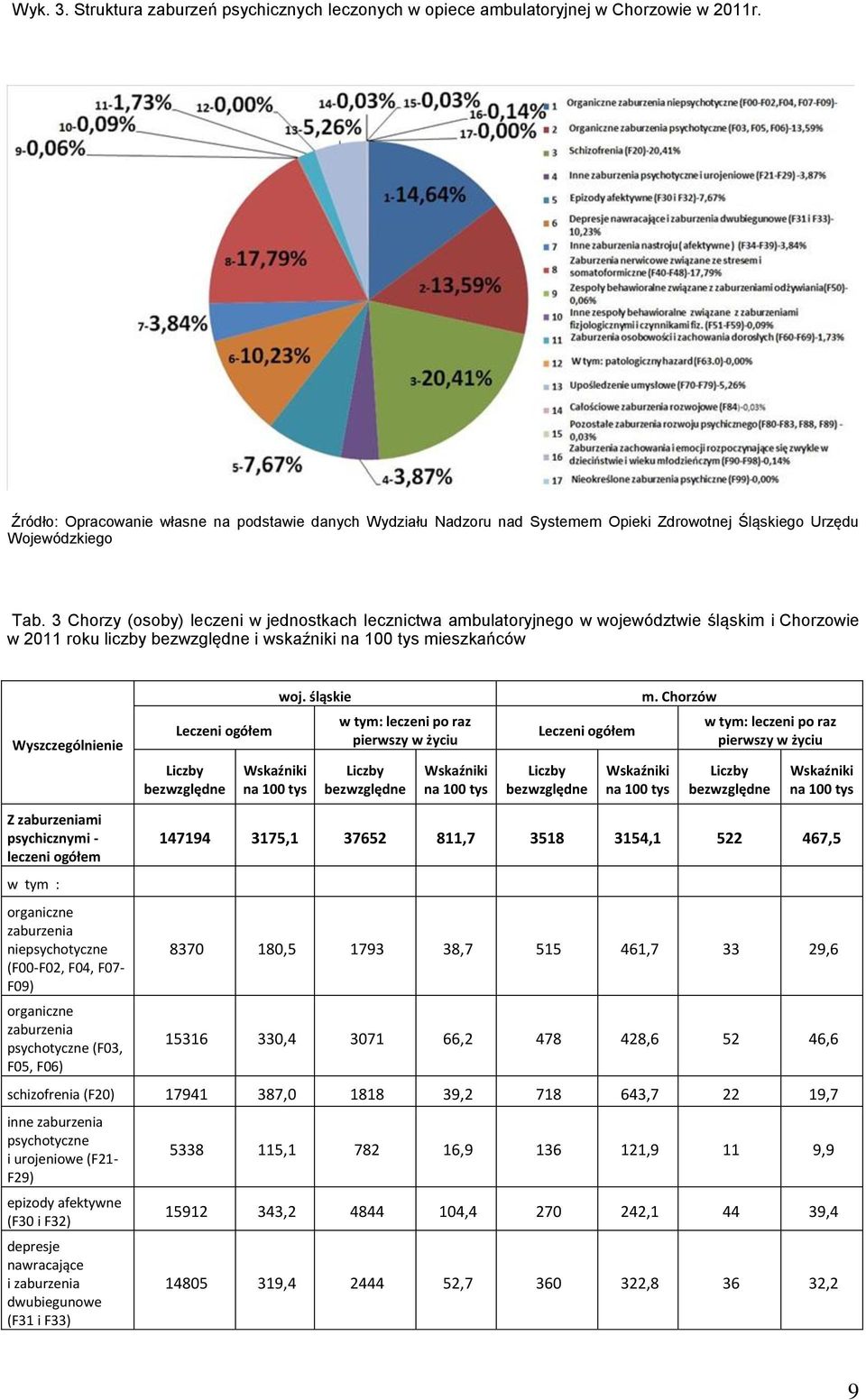 3 Chorzy (osoby) leczeni w jednostkach lecznictwa ambulatoryjnego w województwie śląskim i Chorzowie w 2011 roku liczby bezwzględne i wskaźniki na 100 tys mieszkańców Wyszczególnienie Leczeni ogółem