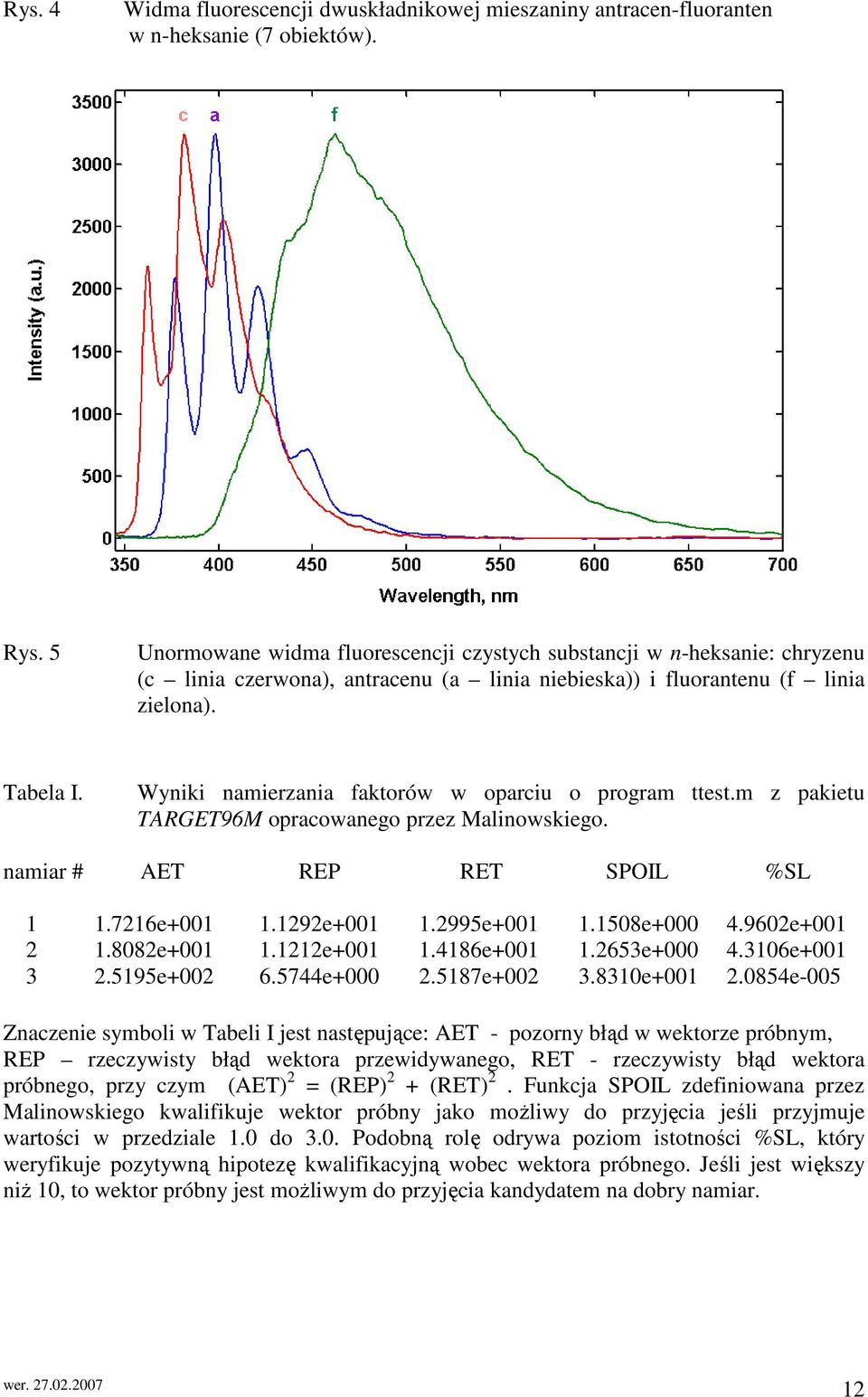 Wyniki namierzania faktorów w oparciu o program ttest.m z pakietu ARGE96M opracowanego przez Mainowskiego. namiar # AE REP RE SPOIL %SL 1 1.716e+001 1.19e+001 1.995e+001 1.1508e+000 4.960e+001 1.