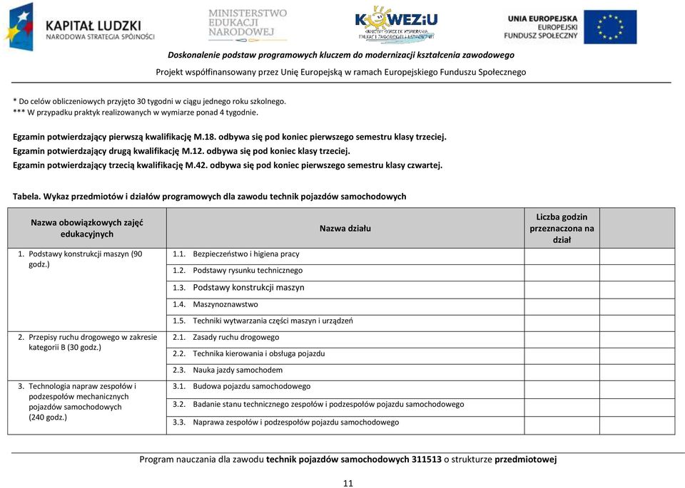 Egzamin potwierdzający drugą kwalifikację M.12. odbywa się pod koniec klasy trzeciej. Egzamin potwierdzający trzecią kwalifikację M.42. odbywa się pod koniec pierwszego semestru klasy czwartej.