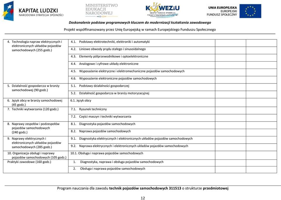 5. Wyposażenie elektryczne i elektromechaniczne pojazdów samochodowych 4.6. Wyposażenie elektroniczne pojazdów samochodowych 5. Działalność gospodarcza w branży samochodowej (90 godz.) 5.1.