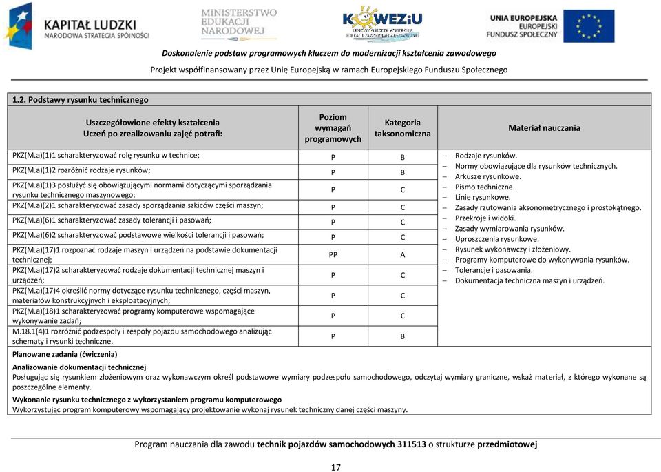 a)(1)1 scharakteryzować rolę rysunku w technice; B Rodzaje rysunków. KZ(M.a)(1)2 rozróżnić rodzaje rysunków; B Normy obowiązujące dla rysunków technicznych. Arkusze rysunkowe. KZ(M.a)(1)3 posłużyć się obowiązującymi normami dotyczącymi sporządzania ismo techniczne.