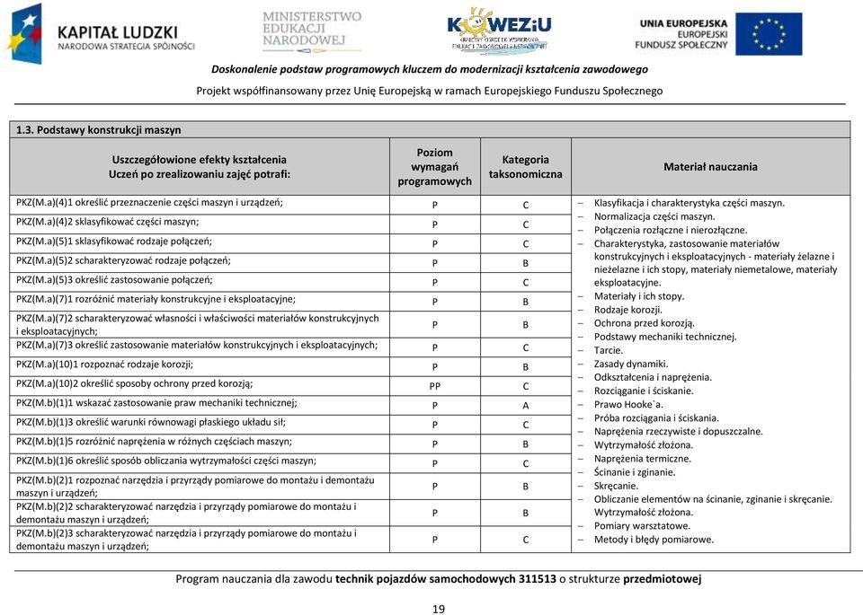 a)(4)1 określić przeznaczenie części maszyn i urządzeń; Klasyfikacja i charakterystyka części maszyn. KZ(M.a)(4)2 sklasyfikować części maszyn; KZ(M.a)(5)1 sklasyfikować rodzaje połączeń; KZ(M.