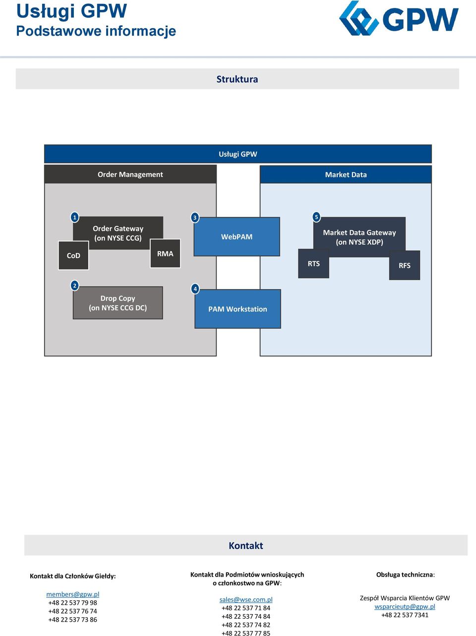pl +48 537 79 98 +48 537 76 74 +48 537 73 86 Kontakt dla Podmiotów wnioskujących o członkostwo na GPW: sales@wse.com.