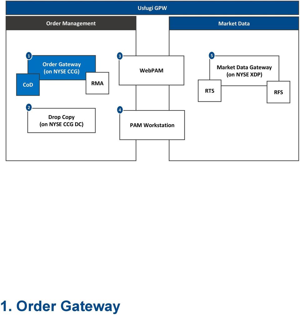 Gateway (on NYSE XDP) RFS Drop