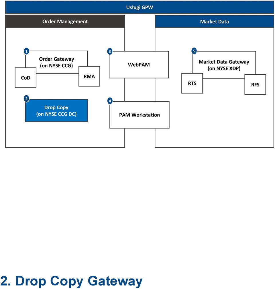 (on NYSE XDP) RFS Drop Copy (on NYSE