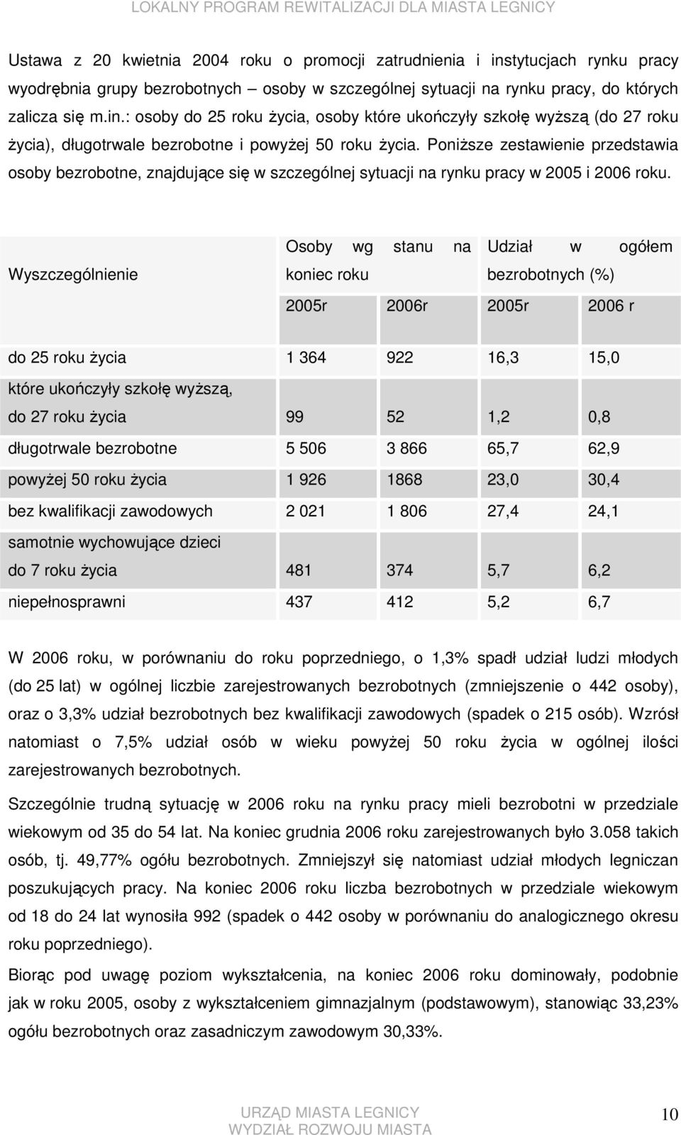 Wyszczególnienie Osoby wg stanu na koniec roku Udział w ogółem bezrobotnych (%) 2005r 2006r 2005r 2006 r do 25 roku Ŝycia 1 364 922 16,3 15,0 które ukończyły szkołę wyŝszą, do 27 roku Ŝycia 99 52 1,2