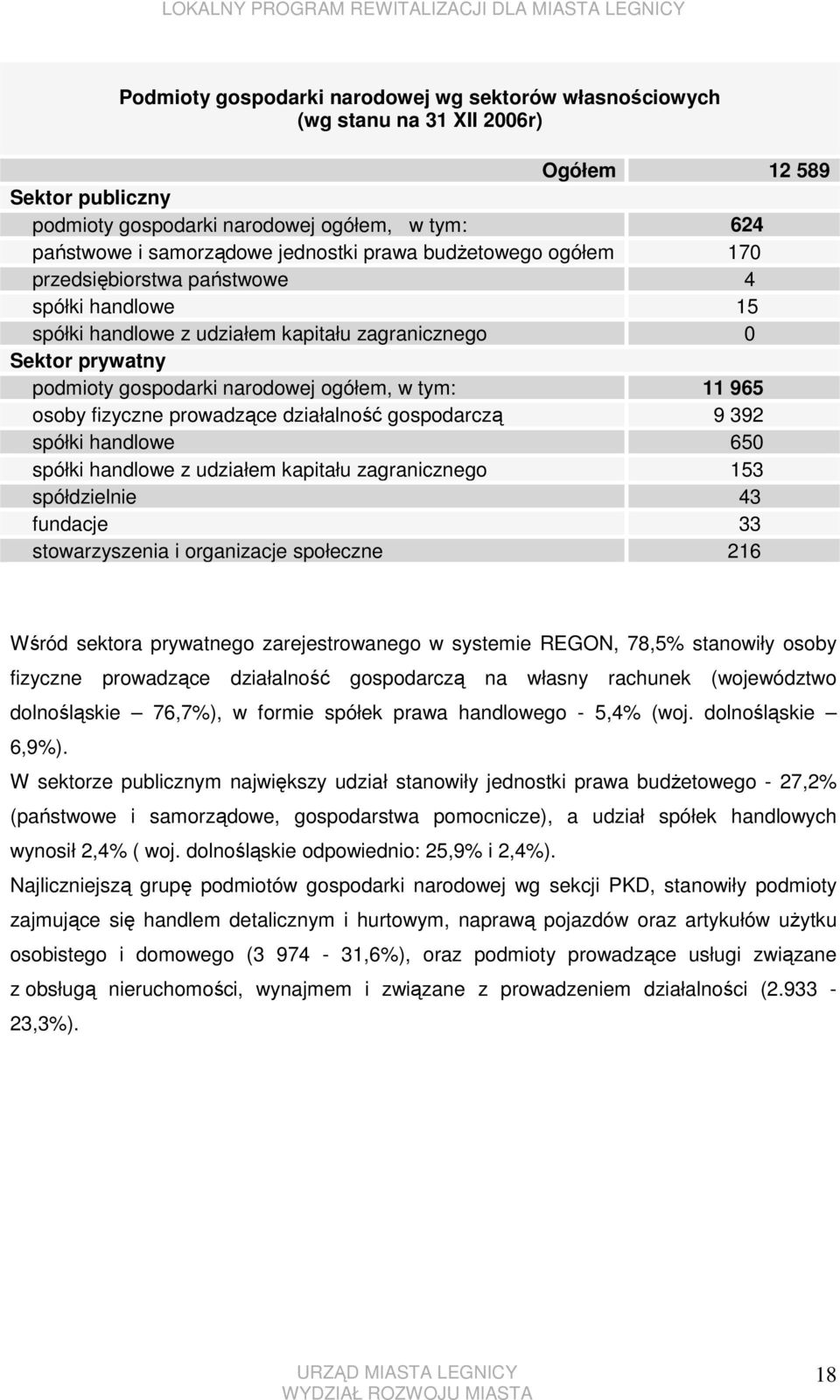 osoby fizyczne prowadzące działalność gospodarczą 9 392 spółki handlowe 650 spółki handlowe z udziałem kapitału zagranicznego 153 spółdzielnie 43 fundacje 33 stowarzyszenia i organizacje społeczne