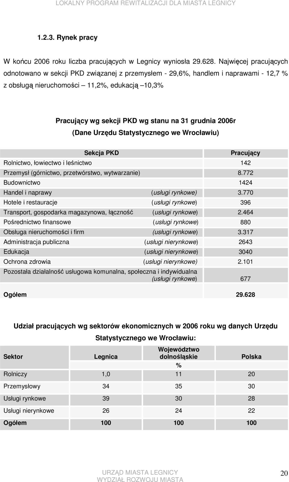 2006r (Dane Urzędu Statystycznego we Wrocławiu) Sekcja PKD Pracujący Rolnictwo, łowiectwo i leśnictwo 142 Przemysł (górnictwo, przetwórstwo, wytwarzanie) 8.