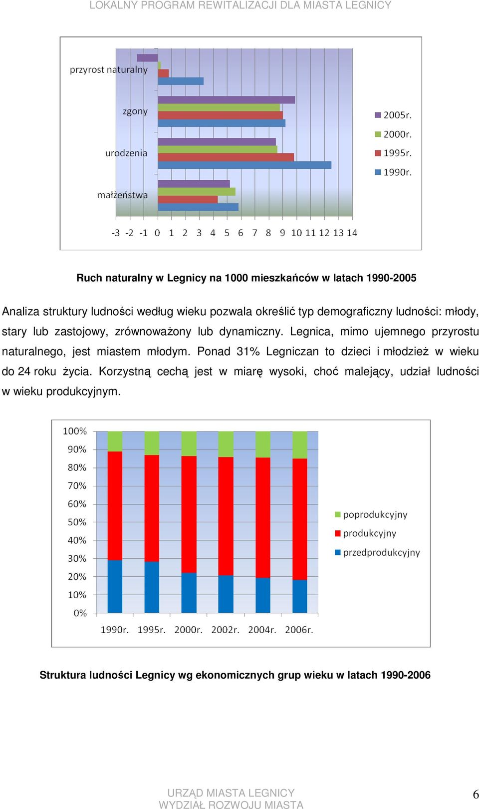 Legnica, mimo ujemnego przyrostu naturalnego, jest miastem młodym.