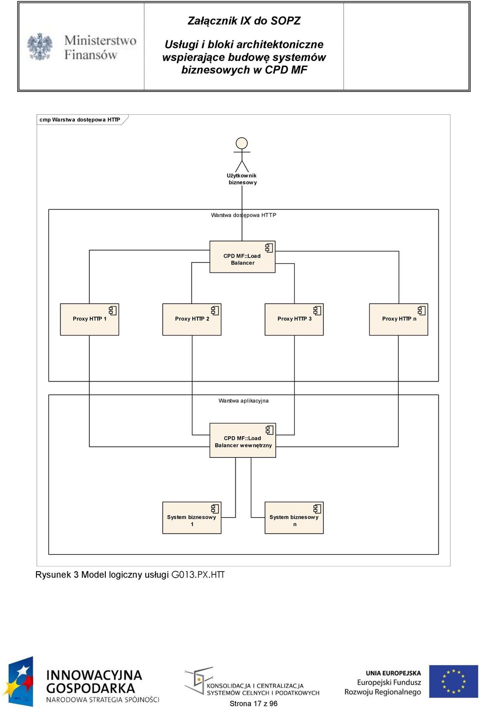 Warstwa aplikacyjna CPD MF::Load Balancer wewnętrzny System biznesowy 1