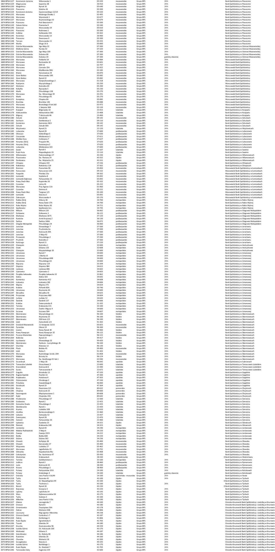w Piasecznie 1870 BPSA1134 Konstancin-Jeziorna Gąsiorowskiego 12/14 05-520 mazowieckie Grupa BPS 24 h Bank Spółdzielczy w Piasecznie 1871 BPSA1135 Warszawa Walerego-Sławka 1 02-495 mazowieckie Grupa