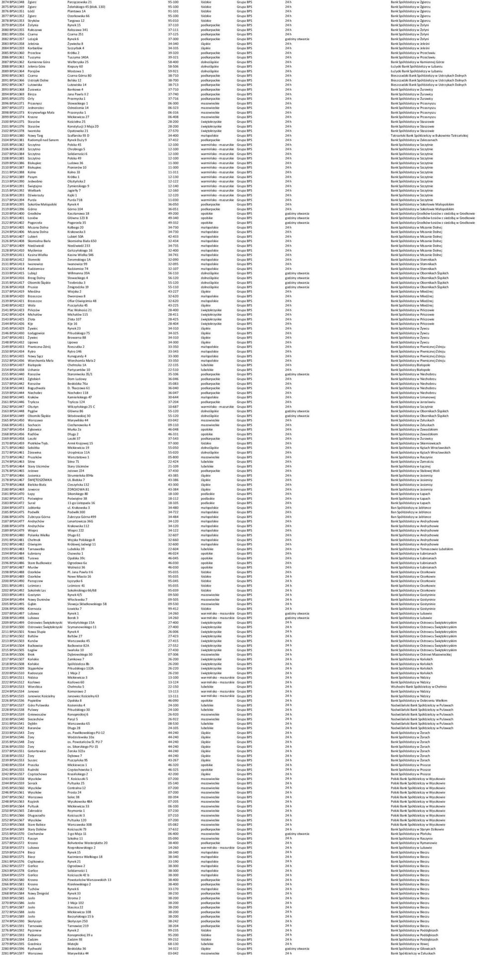 łódzkie Grupa BPS 24 h Bank Spółdzielczy w Zgierzu 2078 BPSA1353 Stryków Targowa 12 95-010 łódzkie Grupa BPS 24 h Bank Spółdzielczy w Zgierzu 2079 BPSA1354 Żołynia Rynek 15 37-110 podkarpackie Grupa