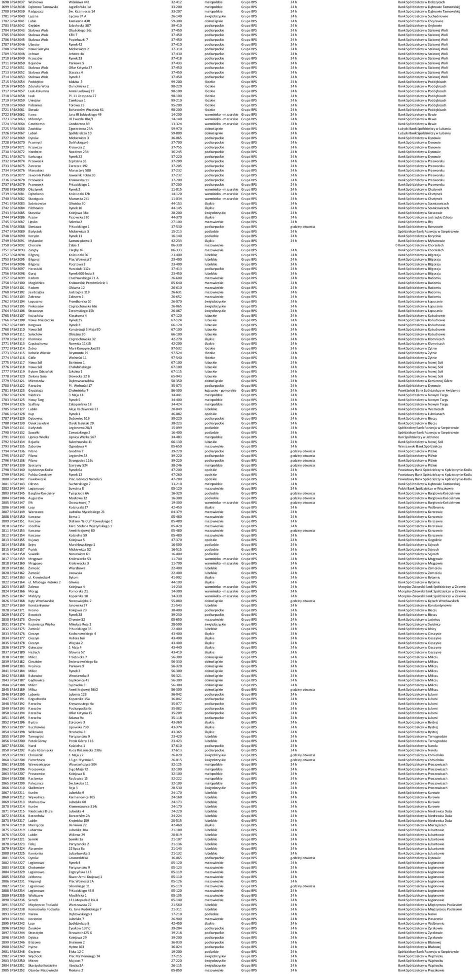 Kazimierza 14 33-207 małopolskie Grupa BPS 24 h Bank Spółdzielczy w Dąbrowie Tarnowskiej 2701 BPSA2040 Łączna Łączna 87 A 26-140 świętokrzyskie Grupa BPS 24 h Bank Spółdzielczy w Suchedniowie 2702