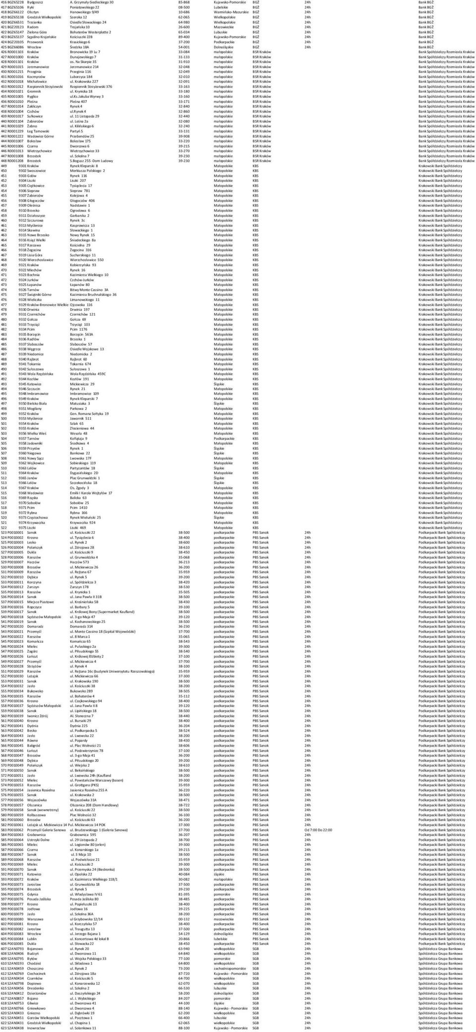 Warmińsko-Mazurskie BGŻ 24h Bank BGŻ 419 BGZ65138 Grodzisk Wielkopolski Szeroka 12 62-065 Wielkopolskie BGŻ 24h Bank BGŻ 420 BGZ66531 Trzcianka Osiedle Słowackiego 24 64-980 Wielkopolskie BGŻ 24h