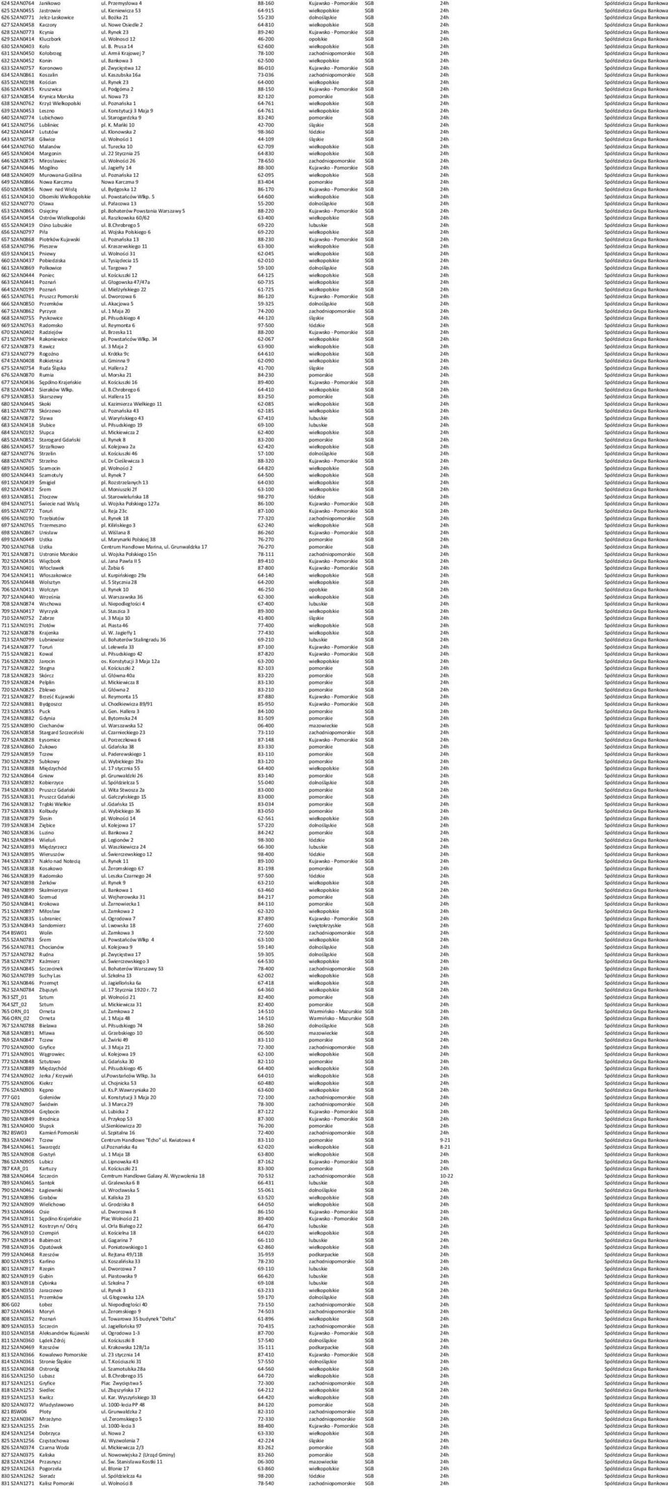 Nowe Osiedle 2 64-810 wielkopolskie SGB 24h Spółdzielcza Grupa Bankowa 628 S2AN0773 Kcynia ul. Rynek 23 89-240 Kujawsko - Pomorskie SGB 24h Spółdzielcza Grupa Bankowa 629 S2AN0414 Kluczbork ul.