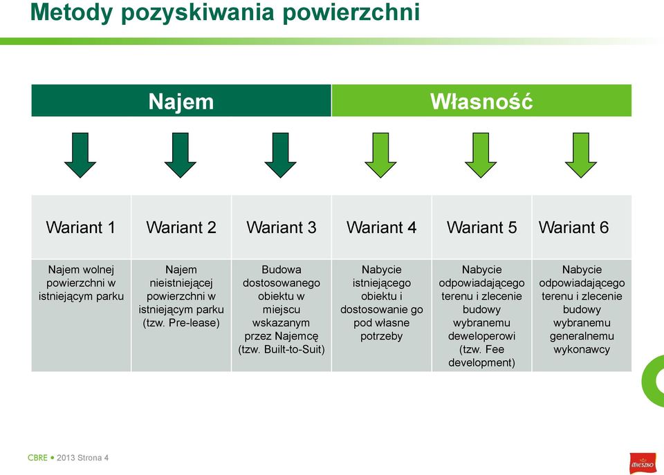 Pre-lease) Budowa dostosowanego obiektu w miejscu wskazanym przez Najemcę (tzw.