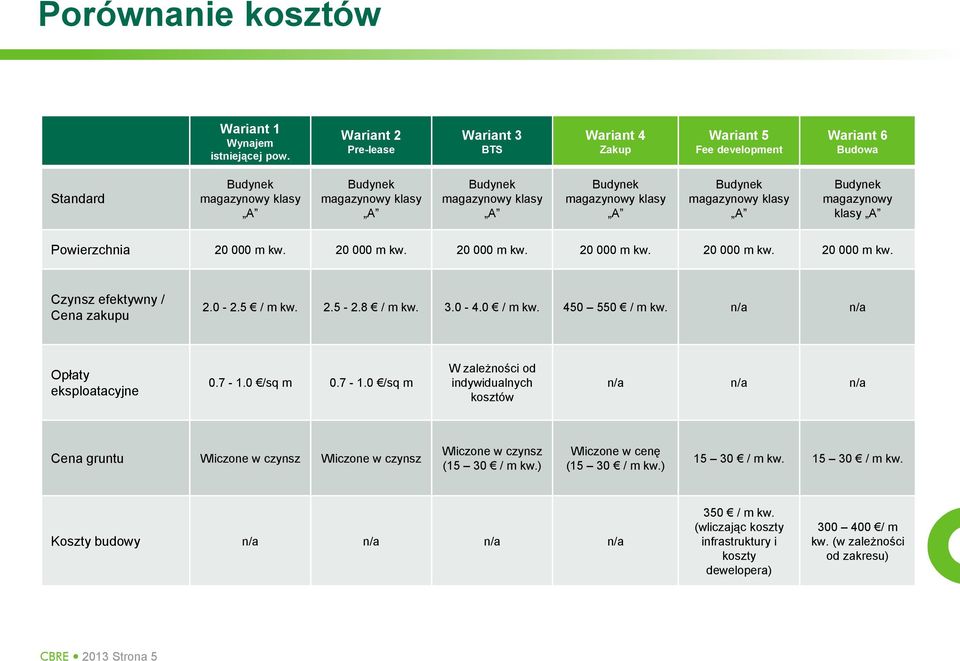 magazynowy klasy A Budynek magazynowy klasy A Budynek magazynowy klasy A Powierzchnia 20 000 m kw. 20 000 m kw. 20 000 m kw. 20 000 m kw. 20 000 m kw. 20 000 m kw. Czynsz efektywny / Cena zakupu 2.