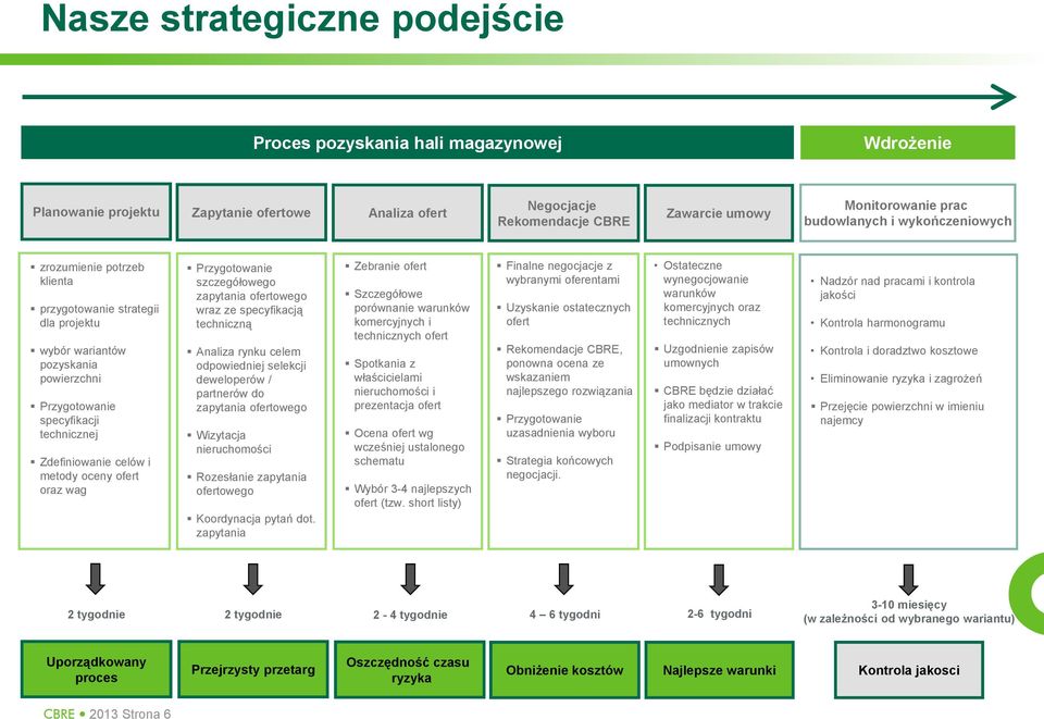 metody oceny ofert oraz wag Przygotowanie szczegółowego zapytania ofertowego wraz ze specyfikacją techniczną Analiza rynku celem odpowiedniej selekcji deweloperów / partnerów do zapytania ofertowego