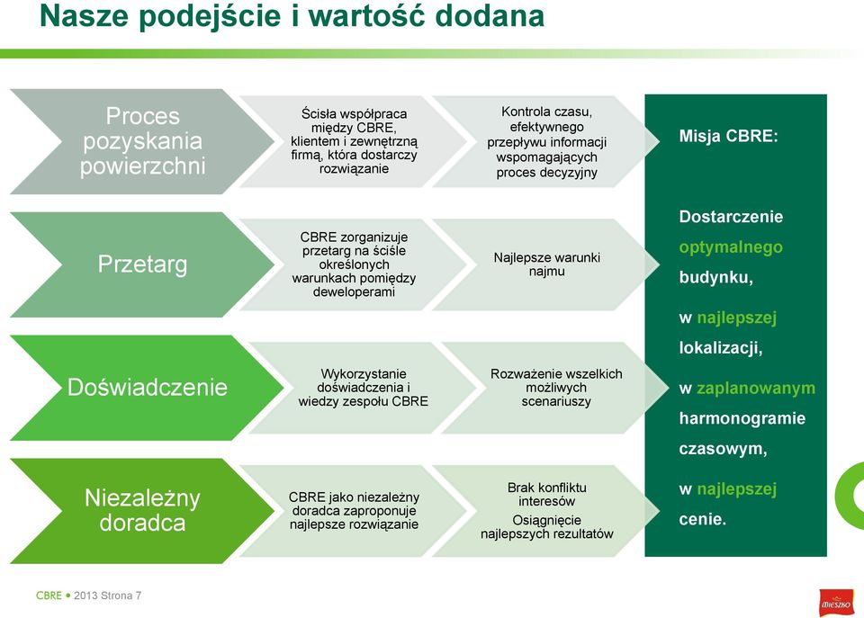 Dostarczenie optymalnego budynku, w najlepszej lokalizacji, Doświadczenie Wykorzystanie doświadczenia i wiedzy zespołu CBRE Rozważenie wszelkich możliwych scenariuszy w zaplanowanym