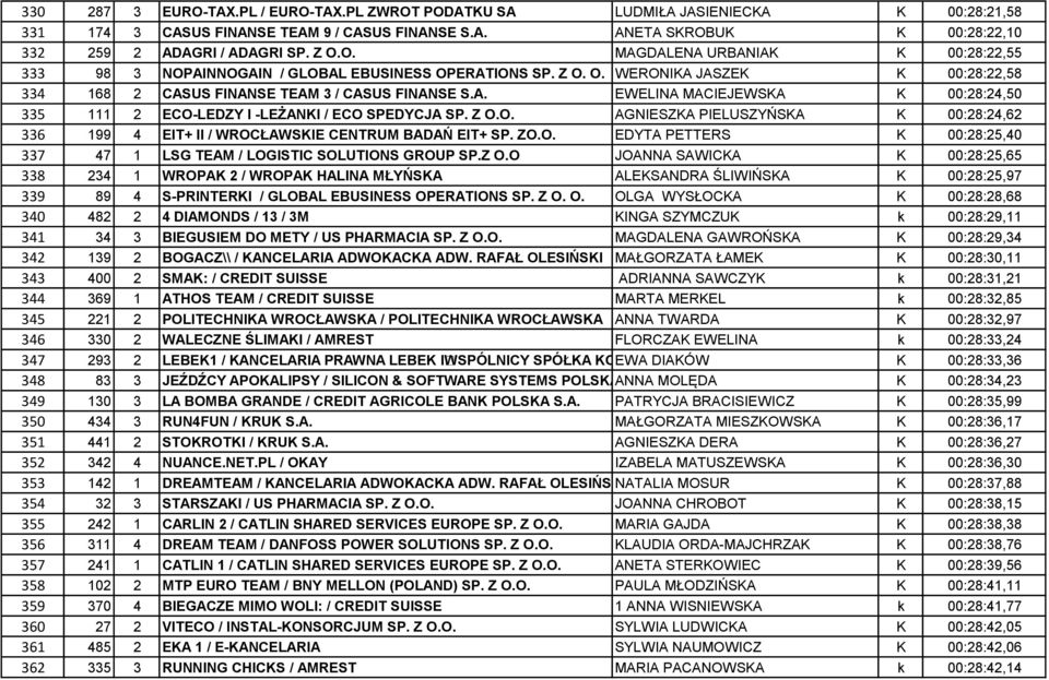 Z O.O. AGNIESZKA PIELUSZYŃSKA K 00:28:24,62 336 199 4 EIT+ II / WROCŁAWSKIE CENTRUM BADAŃ EIT+ SP. ZO.O. EDYTA PETTERS K 00:28:25,40 337 47 1 LSG TEAM / LOGISTIC SOLUTIONS GROUP SP.Z O.O JOANNA SAWICKA K 00:28:25,65 338 234 1 WROPAK 2 / WROPAK HALINA MŁYŃSKA ALEKSANDRA ŚLIWIŃSKA K 00:28:25,97 339 89 4 S-PRINTERKI / GLOBAL EBUSINESS OPERATIONS SP.