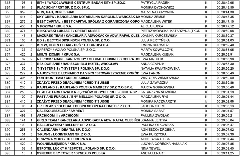 ODPOWIEDZIALNOŚCIĄ MAGDALENA WITEK K 00:28:47,10 368 435 1 V POZIOM / KRUK S.A. ALICJA KUDŁA K 00:28:47,12 369 371 3 BINKOWSKI LUKASZ 3 / CREDIT SUISSE PIETRZYKOWSKA, KATARZYNA (TKCD 812) k 00:28:50,08 370 146 3 MAZUREK TEAM / KANCELARIA ADWOKACKA ADW.