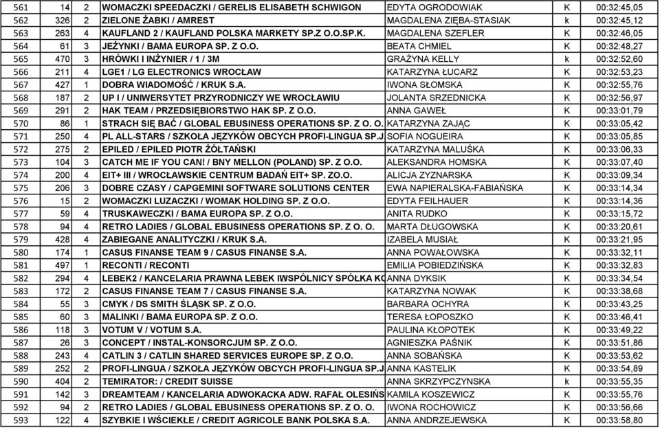 O.SP.K. MAGDALENA SZEFLER K 00:32:46,05 564 61 3 JEŻYNKI / BAMA EUROPA SP. Z O.O. BEATA CHMIEL K 00:32:48,27 565 470 3 HRÓWKI I INŻYNIER / 1 / 3M GRAŻYNA KELLY k 00:32:52,60 566 211 4 LGE1 / LG