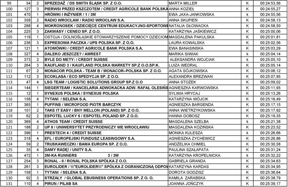 RONOSEK / DZIECIĘCE CENTRUM EDUKACYJNO-SPORTOWENATALIA GŁOWACKA K 00:24:58,50 104 225 3 ZAKWASY / CENEO SP. Z O.O. KATARZYNA JAŚKIEWICZ K 00:25:00,06 105 119 1 OSTOJA / DOLNOŚLĄSKIE STOWARZYSZENIE