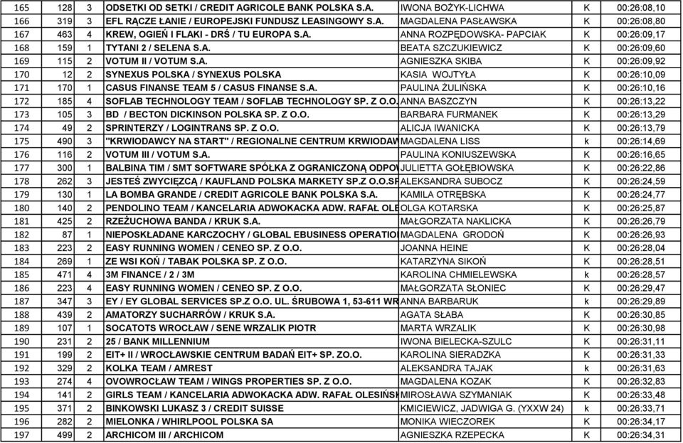 A. PAULINA ŻULIŃSKA K 00:26:10,16 172 185 4 SOFLAB TECHNOLOGY TEAM / SOFLAB TECHNOLOGY SP. Z O.O. ANNA BASZCZYN K 00:26:13,22 173 105 3 BD / BECTON DICKINSON POLSKA SP. Z O.O. BARBARA FURMANEK K 00:26:13,29 174 49 2 SPRINTERZY / LOGINTRANS SP.