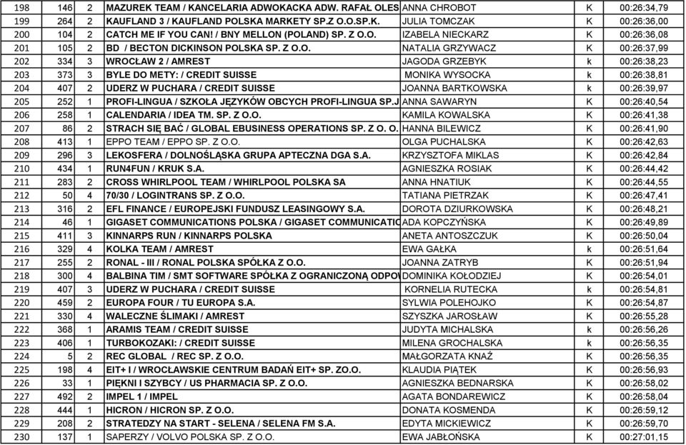 (POLAND) SP. Z O.O. IZABELA NIECKARZ K 00:26:36,08 201 105 2 BD / BECTON DICKINSON POLSKA SP. Z O.O. NATALIA GRZYWACZ K 00:26:37,99 202 334 3 WROCŁAW 2 / AMREST JAGODA GRZEBYK k 00:26:38,23 203 373 3