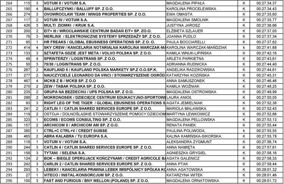 Z O.O. JOANNA PUDLO K 00:27:37,34 271 95 1 HR FREAKS / GLOBAL EBUSINESS OPERATIONS SP. Z O. O. PAULA BOCCIARELLI K 00:27:37,62 272 414 4 SKY CREW / KANCELARIA NOTARIALNA KAROLINA WARCZAK-MAŃDZIAK KAROLINA WARCZAK-MAŃDZIAK k 00:27:41,68 273 133 3 SZTAFETA GDZIE JEST META / VOLVO POLSKA SP.