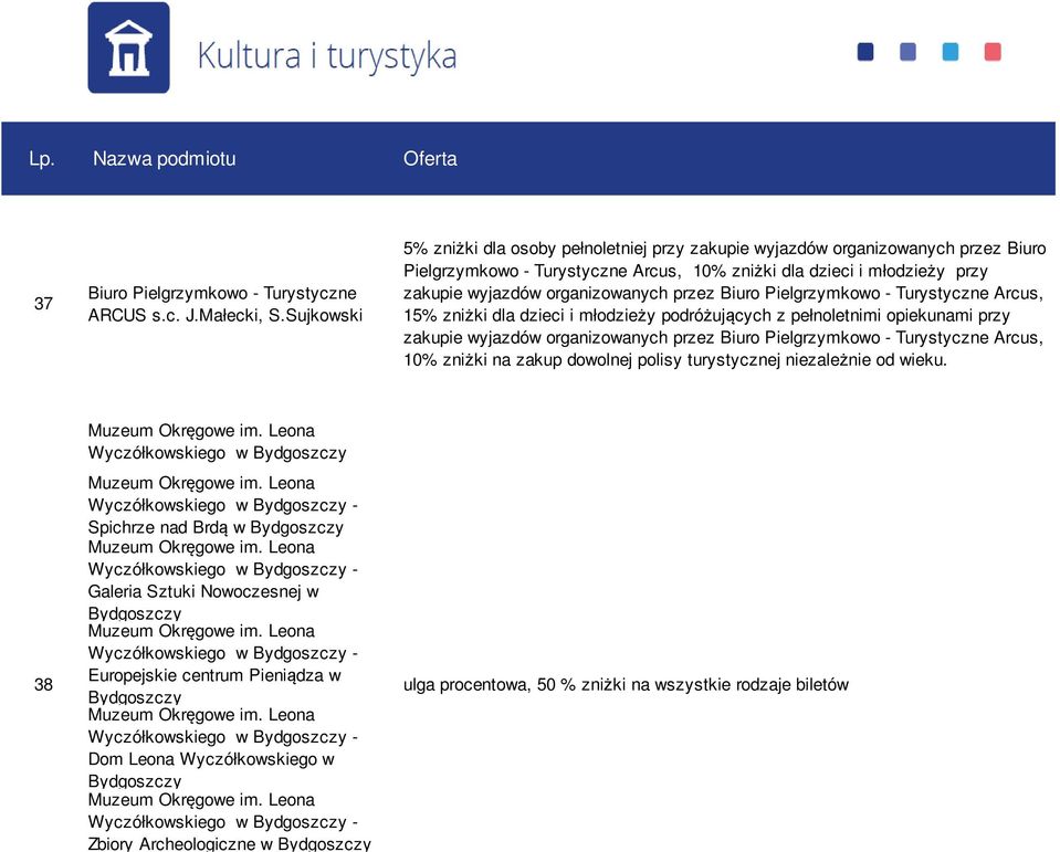 przez Biuro Pielgrzymkowo - Turystyczne Arcus, 15% zniżki dla dzieci i młodzieży podróżujących z pełnoletnimi opiekunami przy zakupie wyjazdów organizowanych przez Biuro Pielgrzymkowo - Turystyczne