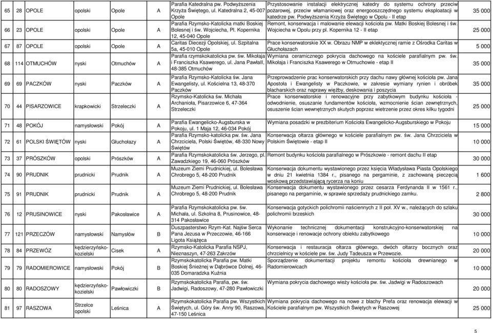 Pakosławice A 77 121 PRZECZÓW namysłowski Namysłów 78 84 PRZEWÓZ Cisek 79 79 RADOMIEROWICE namysłowski Pokój 80 80 RADOSZOWY 81 97 RASZOWA Strzelce opolski Pawłowiczki Leśnica A A Parafia Katedralna