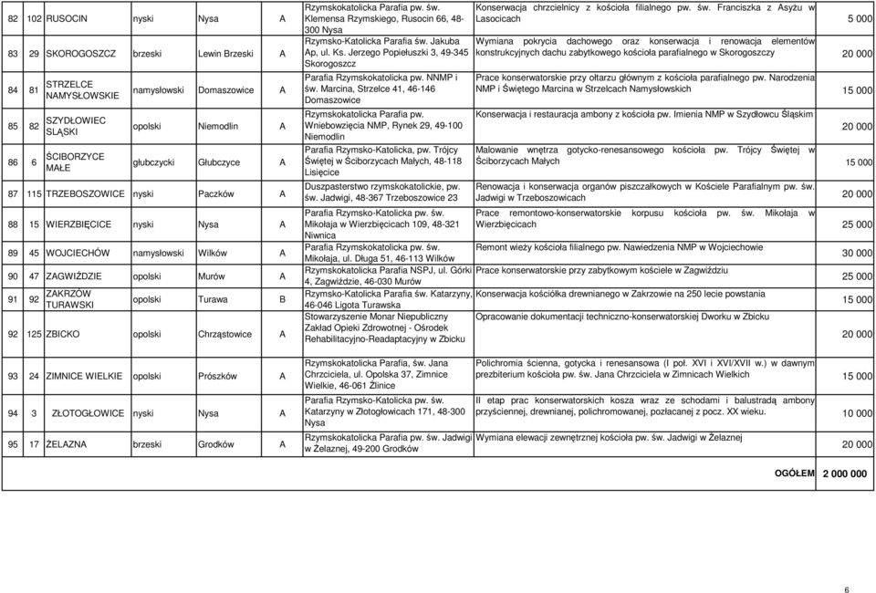 ZICKO opolski Chrząstowice A 93 24 ZIMNICE WIELKIE opolski Prószków A 94 3 ZŁOTOGŁOWICE nyski Nysa A 95 17 śelazna brzeski Grodków A Klemensa Rzymskiego, Rusocin 66, 48-300 Nysa Rzymsko-Katolicka
