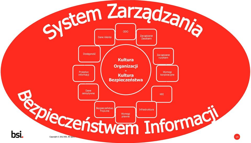 ryzykiem Wymogi korporacyjne Dane sensytywne KRI Bezpieczeństwo