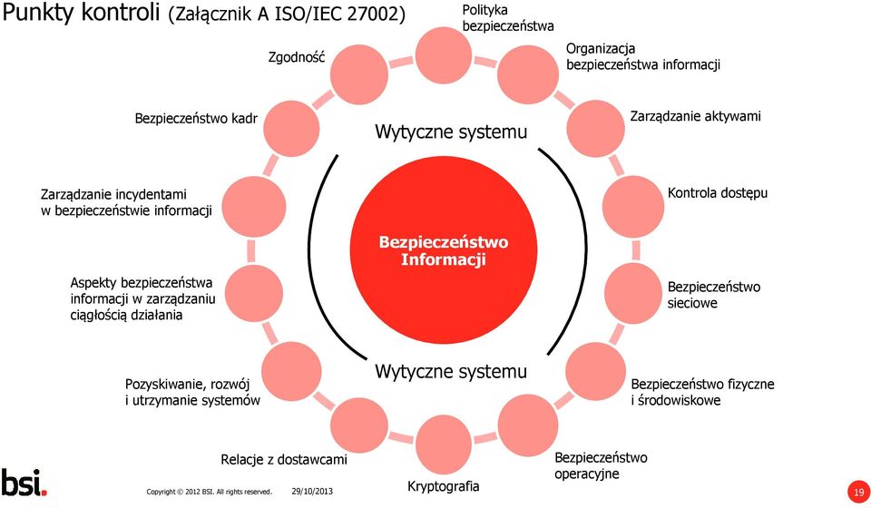 działania Bezpieczeństwo Informacji Kontrola dostępu Bezpieczeństwo sieciowe Pozyskiwanie, rozwój i utrzymanie systemów Wytyczne systemu