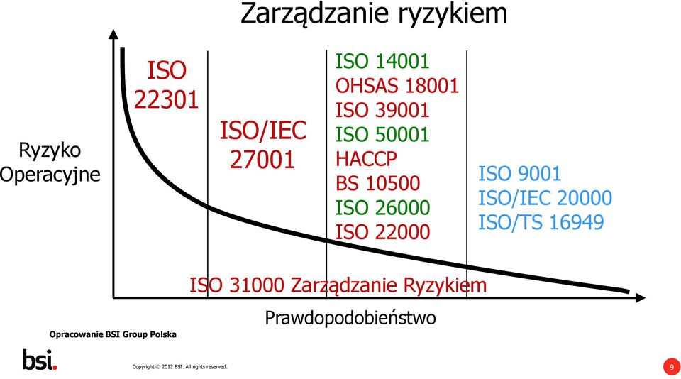 9001 ISO/IEC 20000 ISO/TS 16949 Opracowanie BSI Group Polska ISO 31000