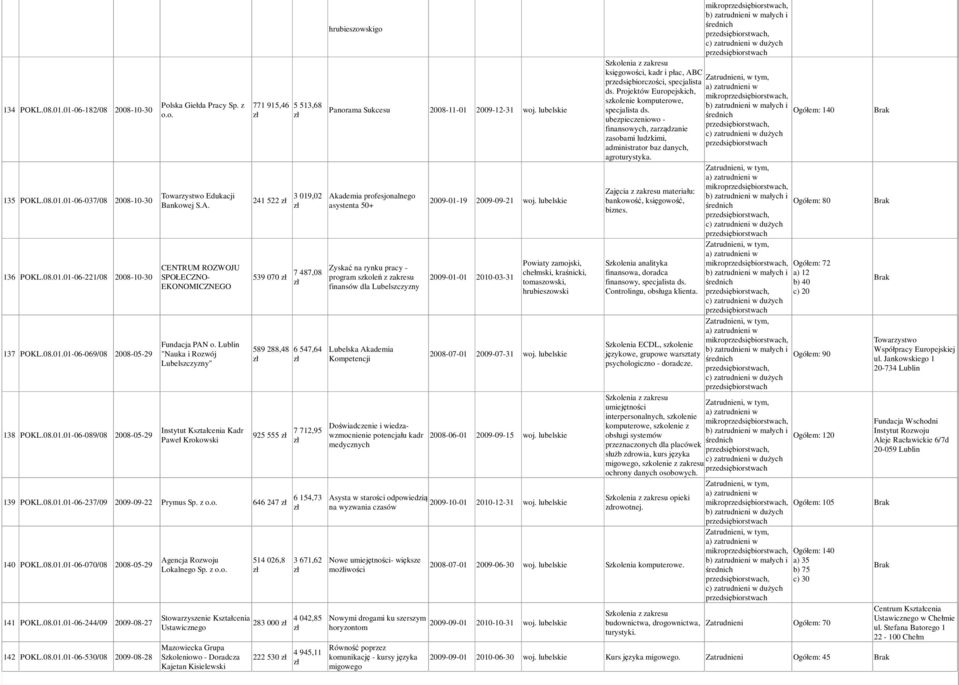 Lublin "Nauka i Rozwój " Instytut Kształcenia Kadr Paweł Krokowski 771 915,46 241 522 539 070 589 288,48 925 555 139 POKL.08.01.01-06-237/09 2009-09-22 Prymus Sp. z o.o. 646 247 140 POKL.08.01.01-06-070/08 2008-05-29 141 POKL.