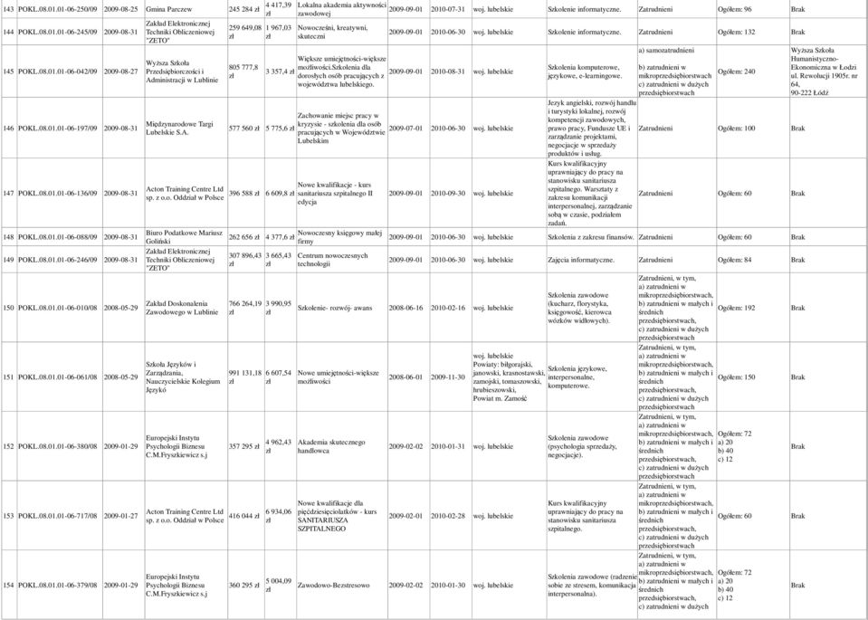 01-06-088/09 2009-08-31 262 656 4 377,6 Goliński Zakład Elektronicznej 307 896,43 3 665,43 149 POKL.08.01.01-06-246/09 2009-08-31 Techniki Obliczeniowej "ZETO" 150 POKL.08.01.01-06-010/08 2008-05-29 151 POKL.