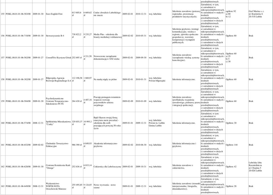 A Psychodynamiczne Centrum Terapeutyczno- Szkoleniowe PCTS Spółdzielnia Mieszkaniowa "Czuby" Chełmskie Towarzystwo Edukacyjne Centrum Kształcenia Kadr "Omega" Wydawnictwo WSPÓLNOTA Orzechowski